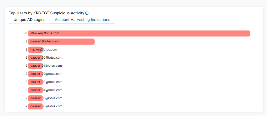 Viewing the Active Directory Protection Dashboard | Zscaler